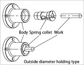 Inside diameter holding type, Spring Collets